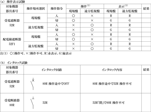 第9表　遮断器関係試験の記録（例）