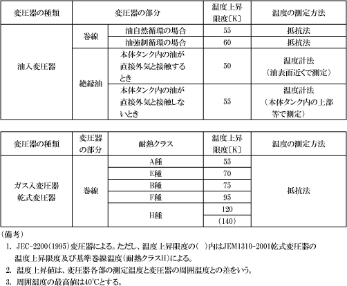 第10表　変圧器の温度上昇限度