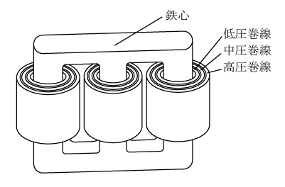 第2図　三相3巻線変圧器(内鉄形)の巻線構成