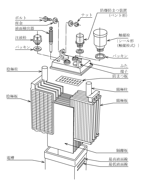 第1図　シール形蓄電池の構造 （b）触媒栓式鉛蓄電池