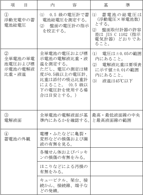 第1表　据置鉛蓄電池6か月点検（一例）