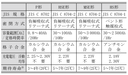 第1表　UPS用鉛蓄電池の概要