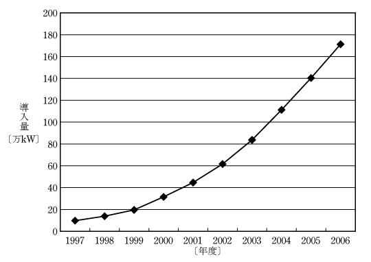 第1図　太陽光発電導入の推移