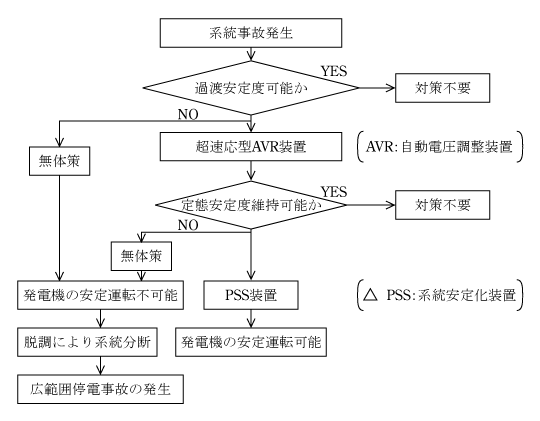 第1図　発電機の安定運転技術検討例