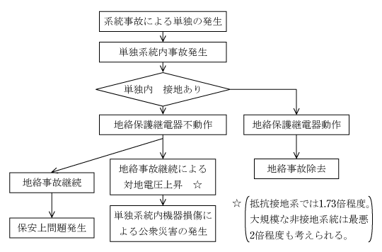 第2図　中性点接地に関する技術検討例