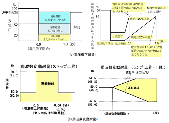 第1図　単相太陽光発電設備のFRT要件