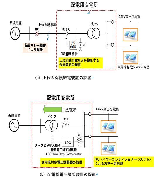 第4図　配電用変電所バンク逆潮流の緩和策