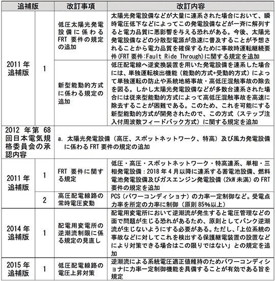 表1　系統連系規程の再生可能エネルギー導入拡大に関する追補版の概要