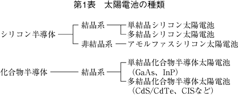 第1表 太陽電池の種類