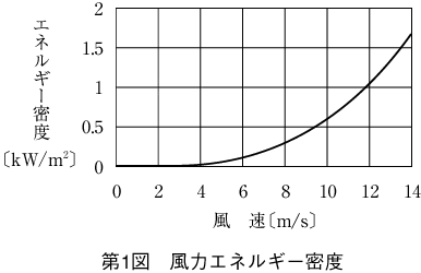 第1図 風力エネルギー密度