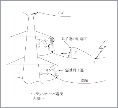 第1図　雷異常電圧による送電線のフラッシオーバ