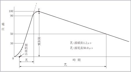 第2図　標準雷インパルス電圧