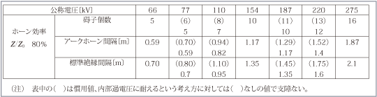 第1表　架空送電線の碍子個数と絶縁間隔（碍子の種類250mm）