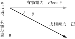 第1図　有効電力と無効電力