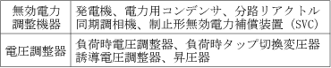 第1表　電圧・無効電力調整機器