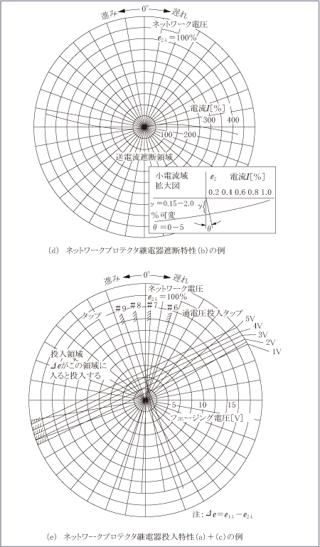 第3-2図　ネットワークプロテクタ継電器の特性例（２）