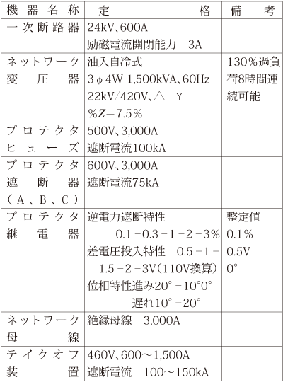 第1表　主要構成機器一覧表