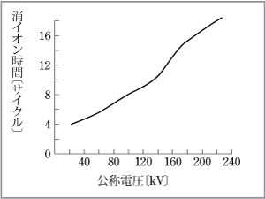 第2図　イオン消去時間と電圧