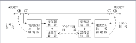 第4図　マイクロ波搬送継電器のシステム例