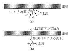 第3図　コロナ振動の原理