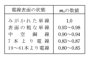 第1表　電線の表面係数