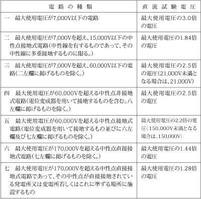 第2表　直流試験電圧