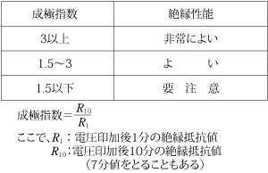 第3表　成極指数による絶縁性能の判定基準