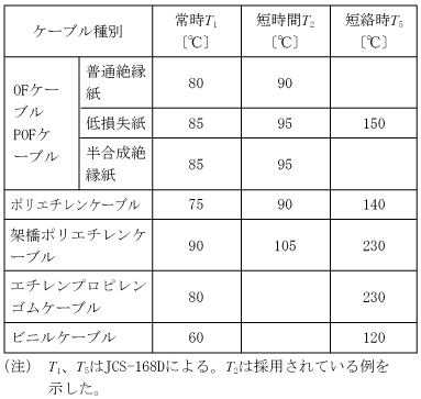 第1表　導体最高許容温度