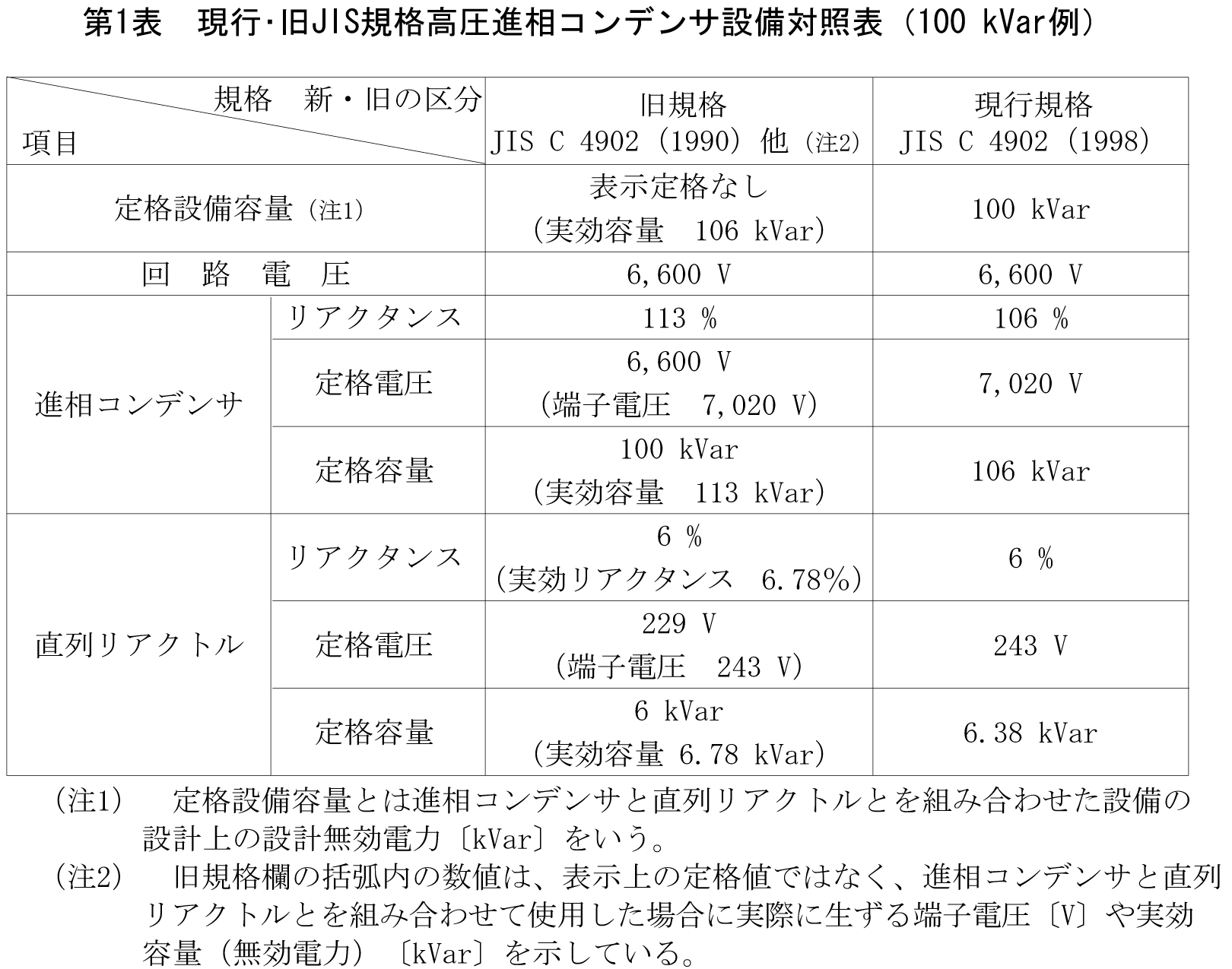 第1表　現行・旧JIS規格高圧進相コンデンサ設備対照表（100kVar例）