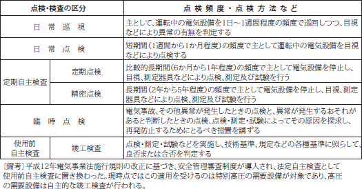 第1表　点検・検査の区分と点検内容