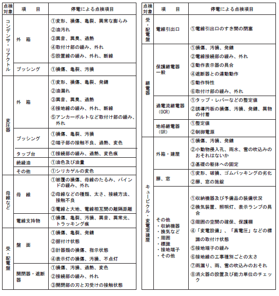 第1表　定期点検における電気設備の点検ポイント（続き）