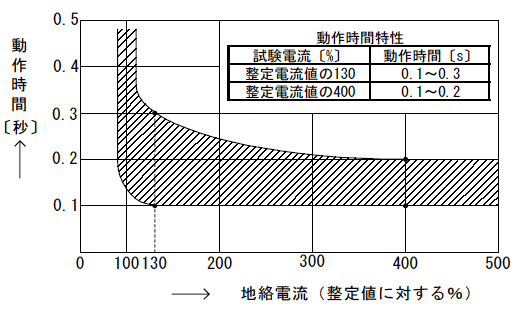 第6図　GRの動作特性例