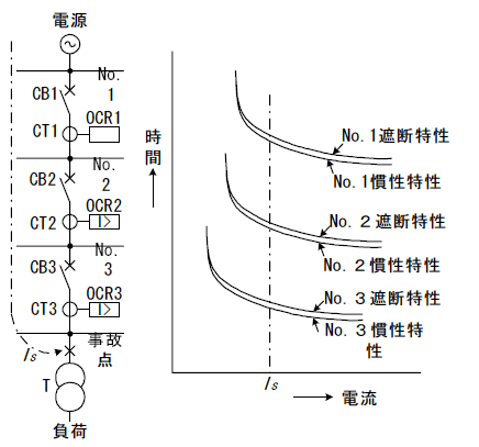 第9図　段階時限による選択遮断方式