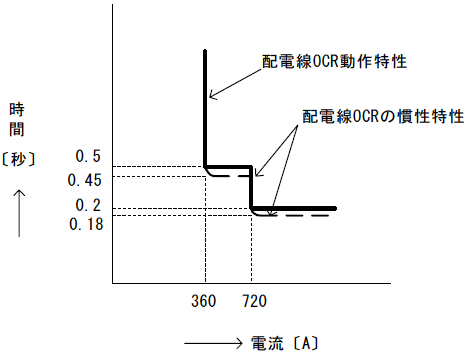 第11図　配電用変電所OCRの動作特性