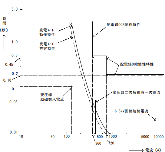 第14図　配電用変電所OCRと受電PFの協調例