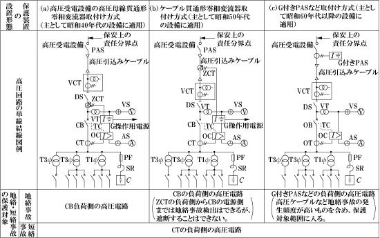 第1表　年代別CB形高圧受電設備の地絡・短絡事故の保護対象範囲の変遷