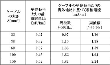 第2表　6.6kV　CVTケーブル（ZCTの負荷側）の太さ・長さによる構外地絡に基づく零相電流Ia