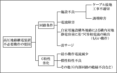 第1図　高圧地絡継電装置不必要動作の要因