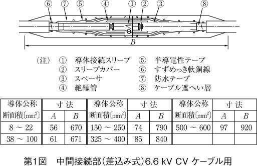 第1図 中間接続部（差込み式）6.6kV CVケーブル用