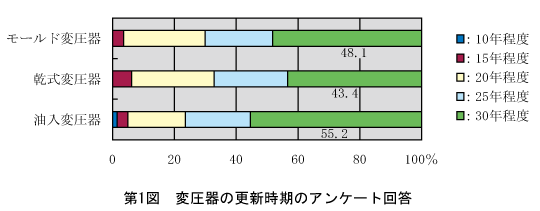 第1図　変圧器の更新時期のアンケート回答