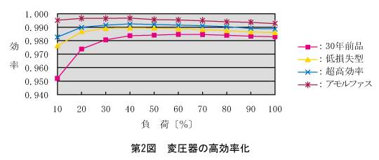 第2図　変圧器の高効率化