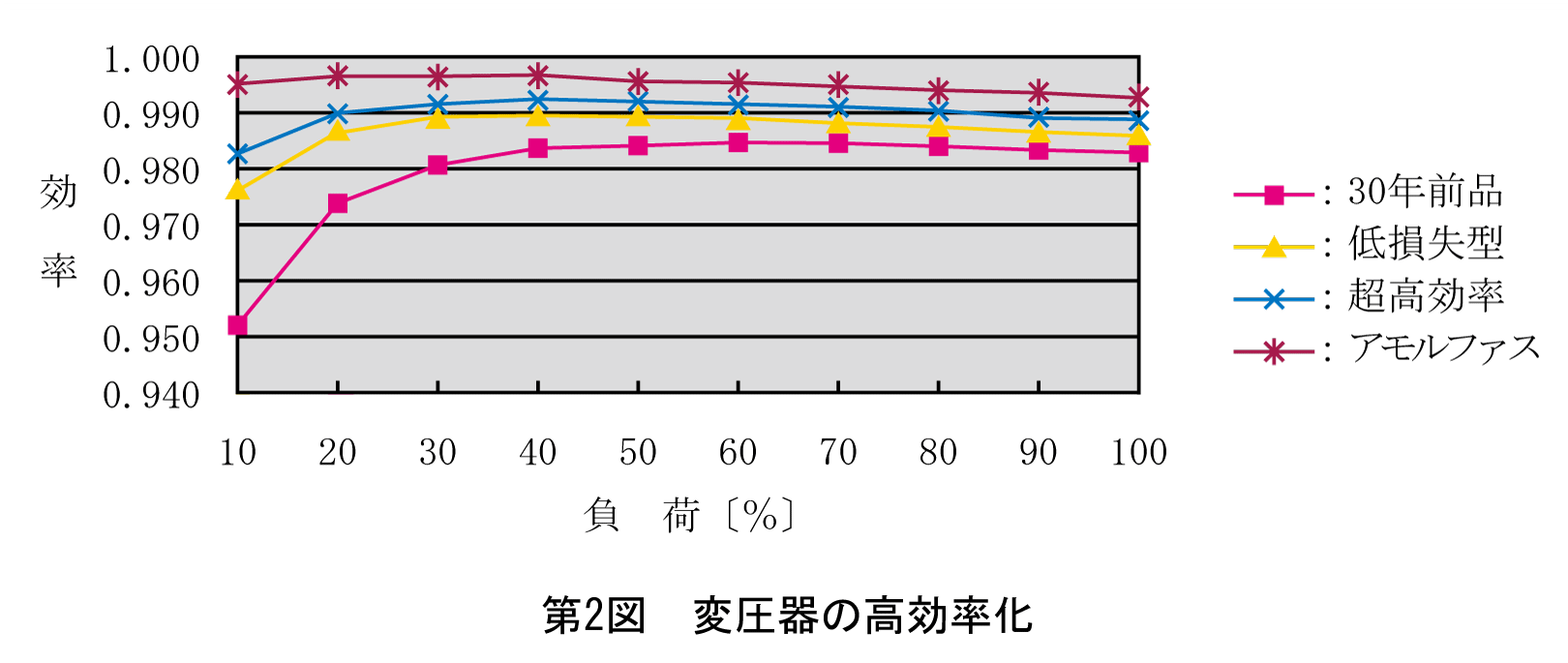 第2図　変圧器の高効率化