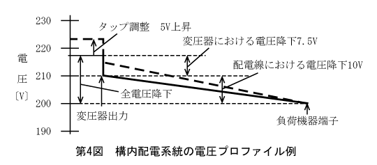 第4図　構内配電系統の電圧プロファイル例