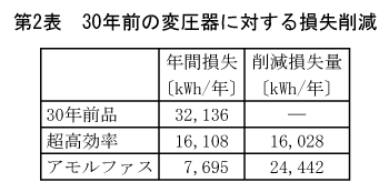 第2表　30年前の変圧器に対する損失削減