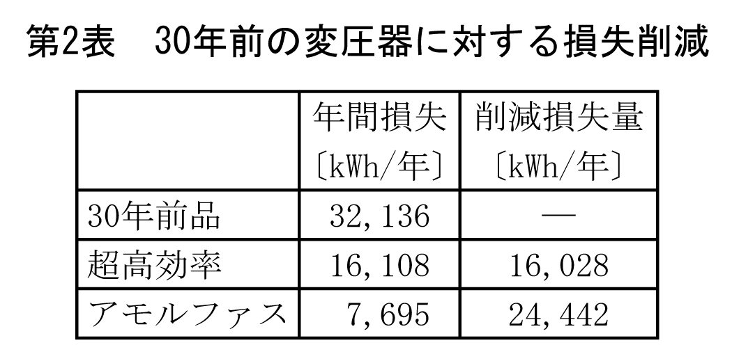 第2表　30年前の変圧器に対する損失削減