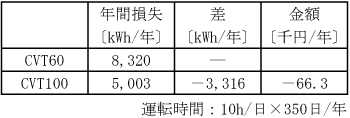 第3表　ケーブルの配電損失