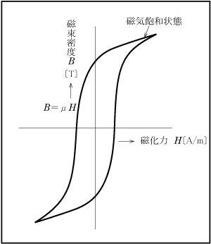 第4図　鉄心のヒステリシスループ