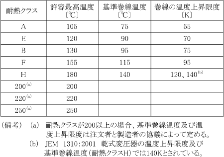 第2表　絶縁材料の耐熱クラスと温度（2）