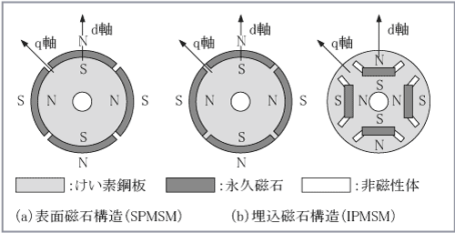 第1図　代表的な回転子構造