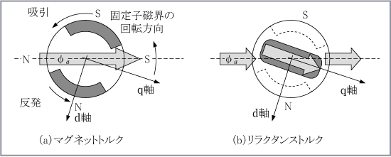 第2図　マグネットトルクとリラクタンストルク